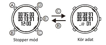 10.3 Kör stopper mód Futás, vagy versenyzés közben használható mód az egyes köridők mérésére, valamint az összes köridő teljes idejének mérésre. Stopper módban E gomb röviden: stopper indítása.