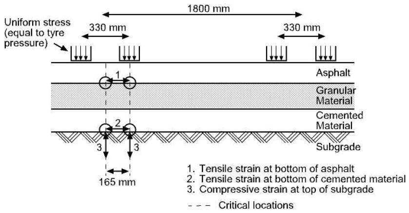 1. ábra Pályaszerkezeti modell, (Austroads, 2012) 2. Megbízhatósági szint Minden projekthez egy megbízhatósági szintet rendelnek, ami az útkategória és forgalmi terhelés függvényében változik.