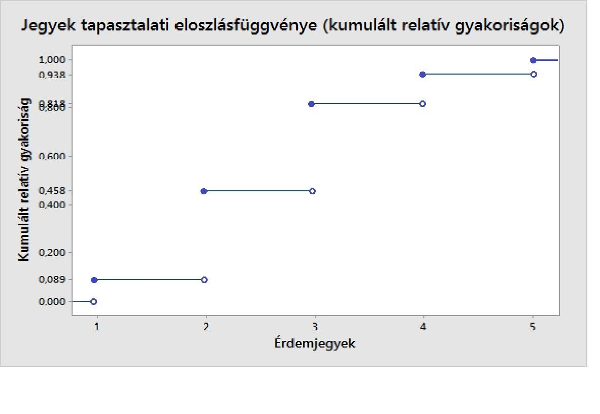 Kevésféle értéket felvevő dszkrét meység smérvek esetébe csaks az ábrázol kívát (relatív) gyakorságokkal aráyos hosszúságú, valamlye feltűő módo megjelölt végpotú egyees szakaszokkal törtéhet az