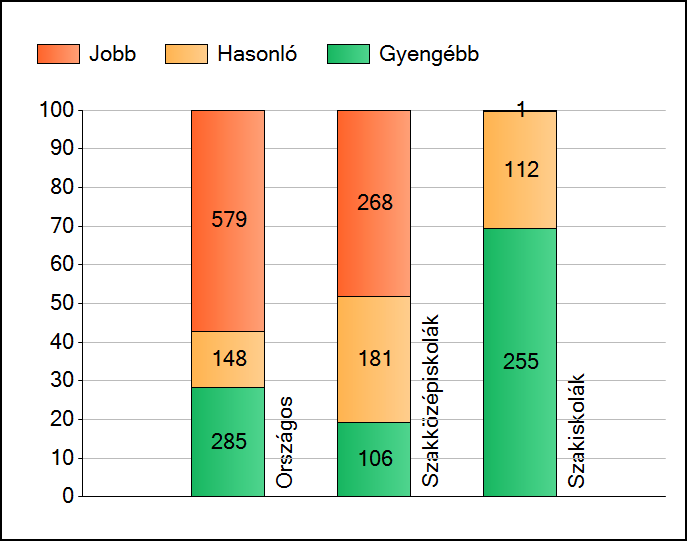 1 Átlageredmények Az iskolák átlageredményeinek összehasonlítása Szövegértés A szignifikánsan jobban, hasonlóan, illetve gyengébben teljesítő iskolák száma és aránya (%) A tanulók átlageredménye és