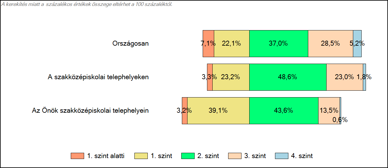 szakközépiskolájában Szövegértés A tanulók