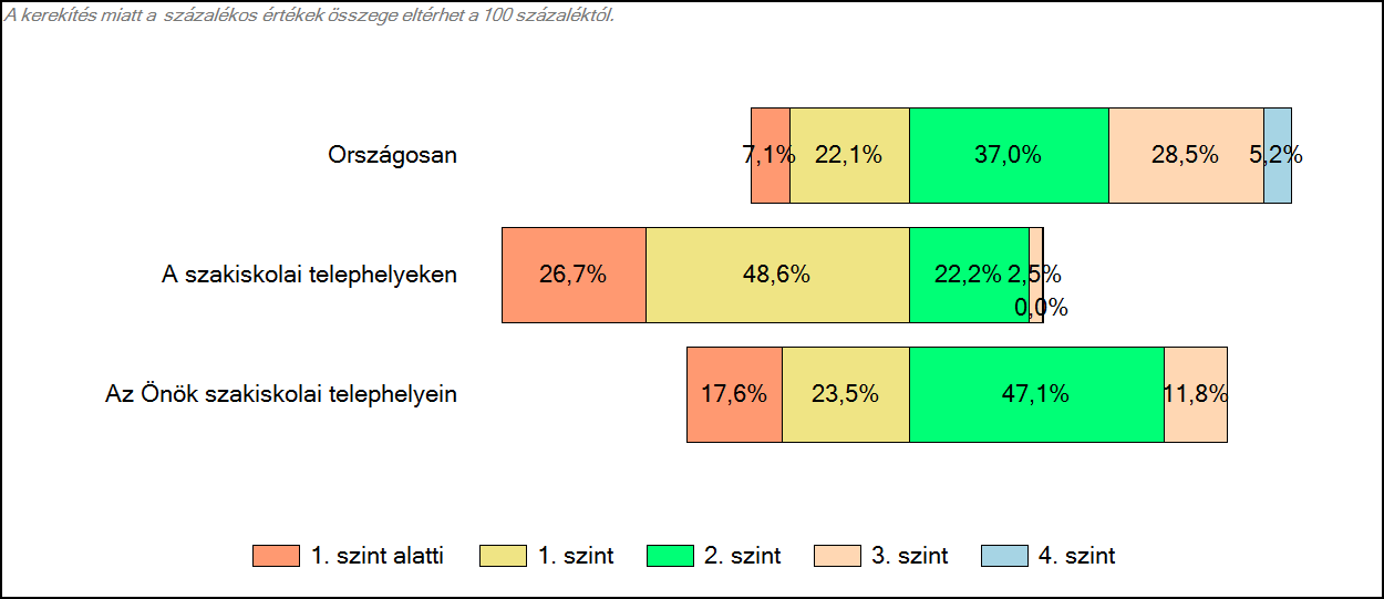 tanulók képességszintek szerinti