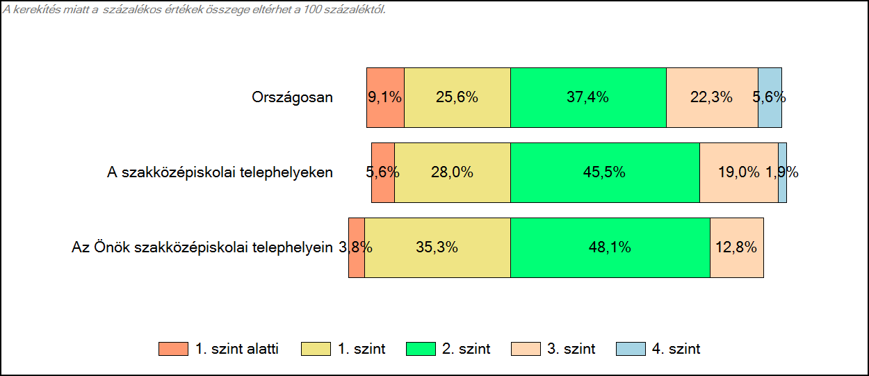 szakközépiskolájában Matematika A tanulók