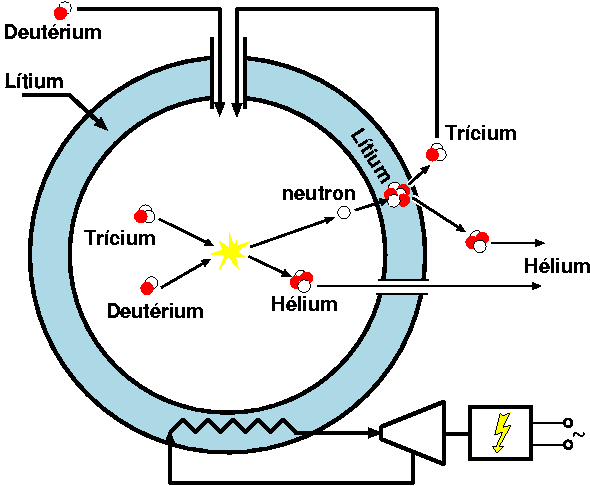 Fúziós reaktor üzemanyagciklusa D + T 4 He(3.52 MeV) + n(14.1 MeV) D + D 3 He(0.82 MeV) + n(2.45 MeV) D + D T(1.01 MeV) + p(3.