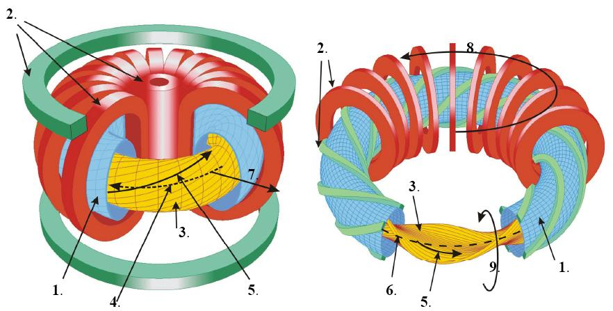 Mágneses összetartás berendezéstípusai Tokamak Sztellarátor Toroidális plazmaáram Helikális tekercsek (1) vákuumkamra, (2) mágneses
