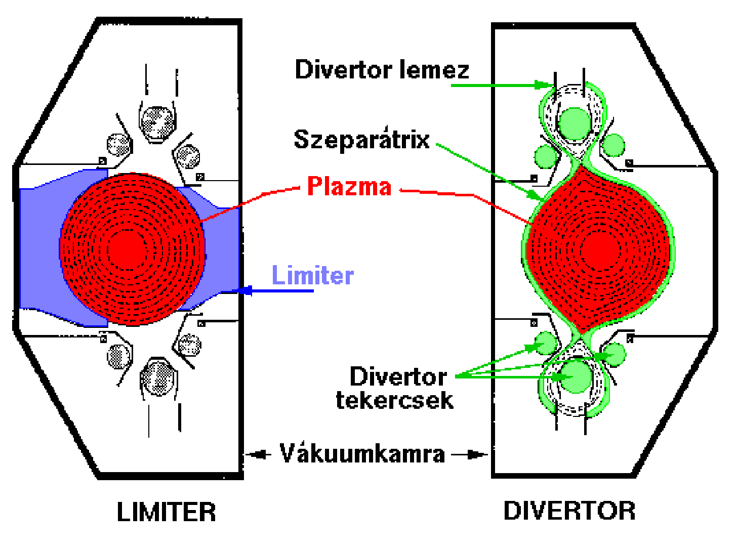 Plazmahatároló elemek A plazma