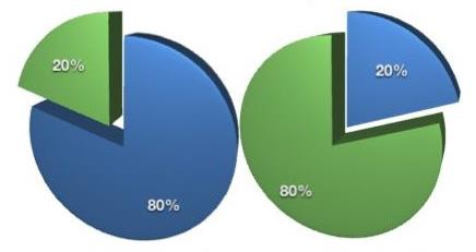 Pareto-elv Létfontosságú kevés vs.