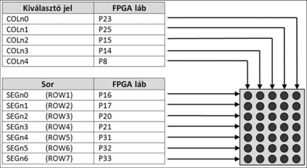 MiniRISC mintarendszer (Perifériák basic_display) basic_display: a kijelzőket vezérlő periféria A kijelzők bekötése az FPGA kártyán Közös kimeneti adatvonalak a megjelenítéshez (aktív alacsony) A