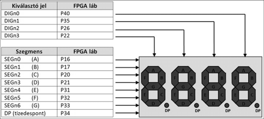vezérlése időmultiplexelt módon történik A periféria ezt hardveresen megoldja 102 MiniRISC mintarendszer (Perifériák basic_display) basic_display: a kijelzőket vezérlő periféria A kijelzők vezérlése
