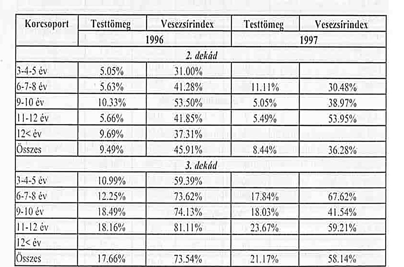 A reprodukció ára: különböző korú gímszarvas bikák kondícióvesztése a bőgés során Somogyban 1996, 1997 <20%