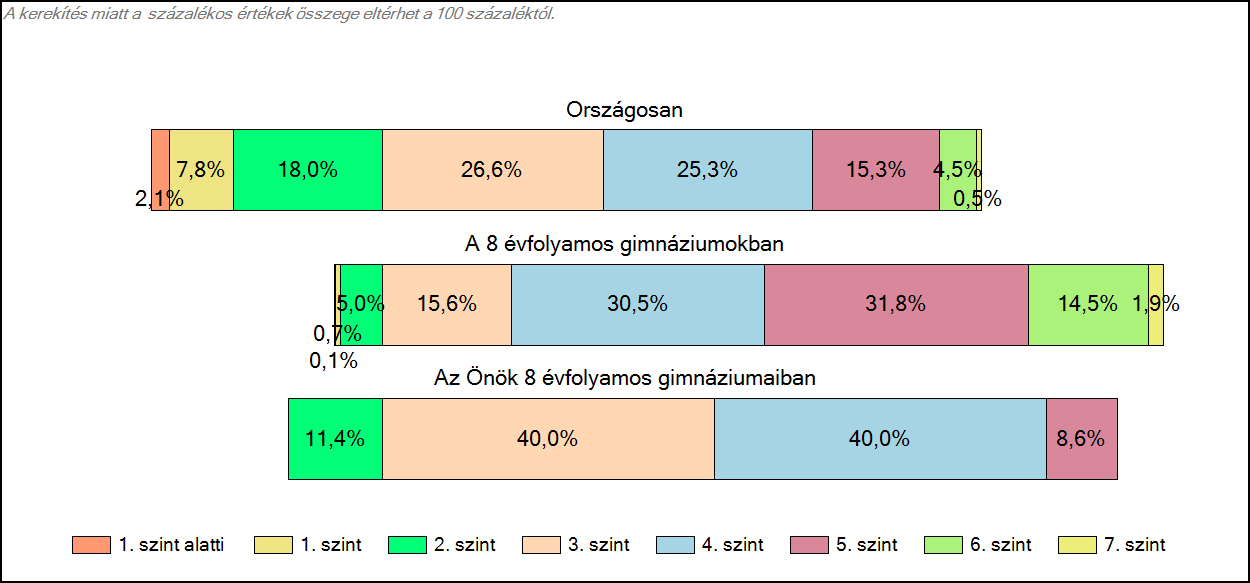 8 évfolyamos gimnáziumaiban Szövegértés A tanulók