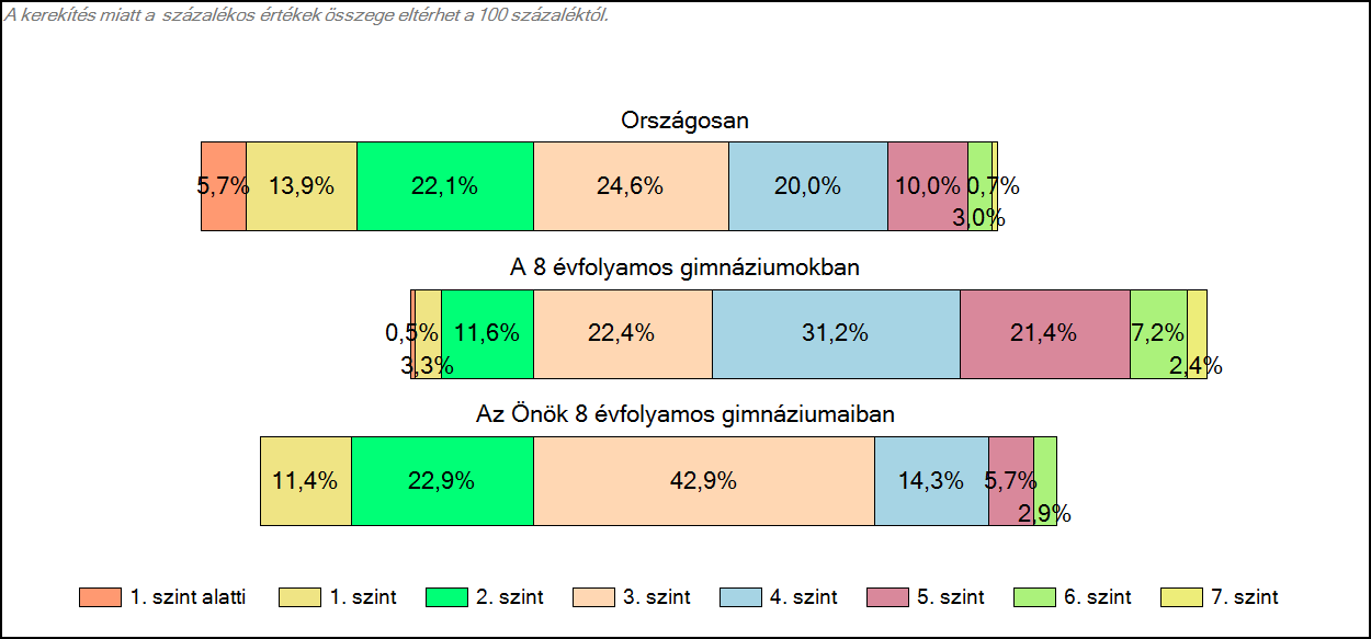 1c Képességeloszlás Az országos eloszlás, valamint a tanulók eredményei a 8 évfolyamos gimnáziumokban és az Önök 8