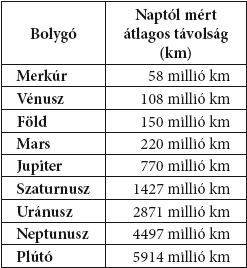 Naprendszer Naprendszerünk bolygói többek között a Naptól való távolságukban, felszíni hőmérsékletükben, átmérőjükben különböznek egymástól.