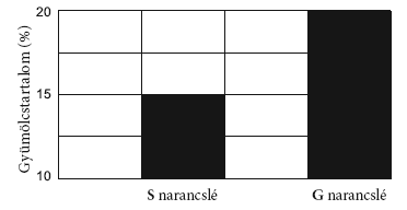 Narancslé Annamari egy narancslé hirdetésében az alábbi grafikont látja. 6. 412 1 60,2 8. 354 1 72,0 Mi a félrevezető ebben a grafikonban?