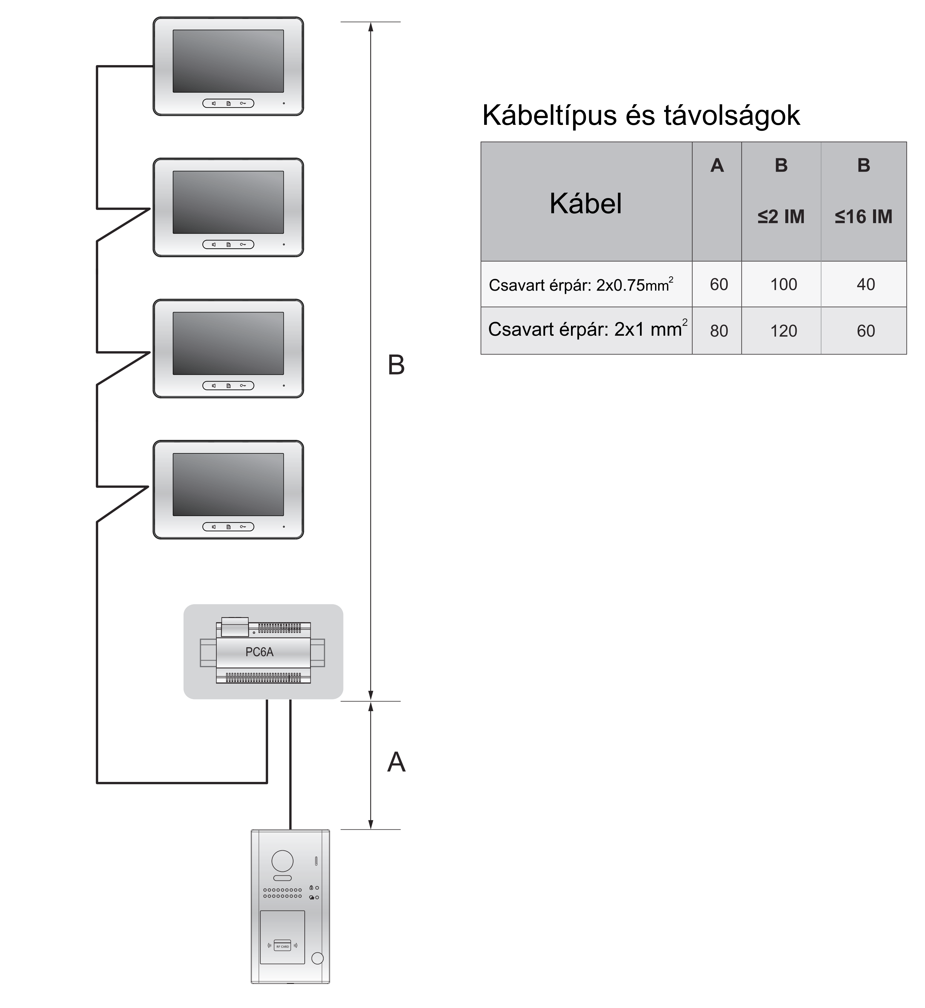 8. Műszaki jellemzők Tápfeszültség: Teljesítményfelvétel: Kamera: Zárnyitás kimenet: Relékimenetek száma: Működési hőmérséklet: Vízállóság: Kábelezés: Méretek: 24 Vdc 0,8 W készenléti állapotban, 3W