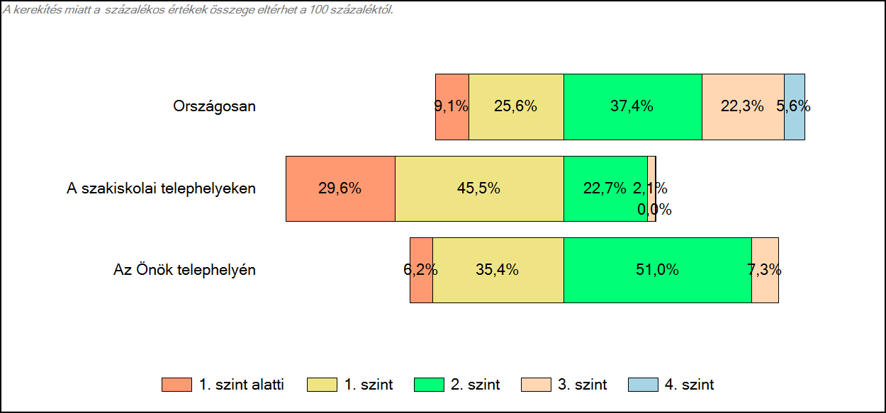 4 Képességeloszlás Az országos eloszlás, valamint a tanulók eredményei a szakiskolai telephelyeken és az