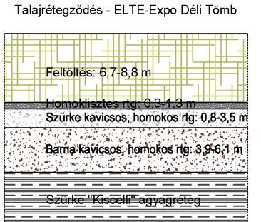 meg, ahol vizsgálták a talaj összetételét. E két terület az Elte-Expo déli része és az Infopark területe. (1. ábra) 1.