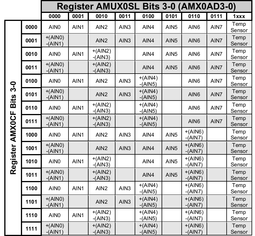 Csatorna kiválasztása (AMX0SL) Bit Symbol Leírás 7-4 - Használaton kívül 3-0 AMX0 AD3-0 AMX0 Address Bits 0000: AIN0 0001: AIN1 0010: