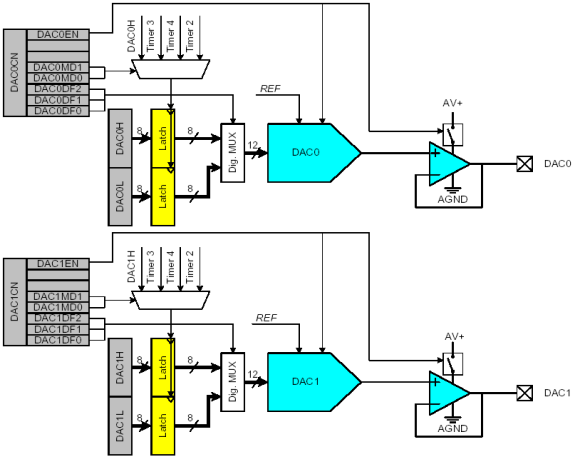 Digital-Analog Converter (DAC) Két 12 bites átalakító (DAC0