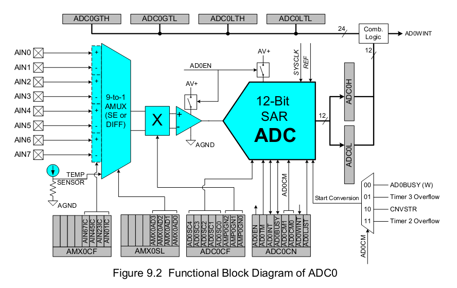 Analog-Digital Converter (ADC0) 2016.11.