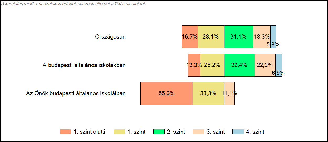 Matematika A tanulók képességszintek