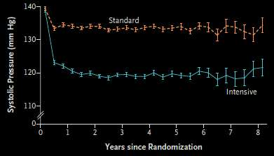 ACCORD - BP NEJM