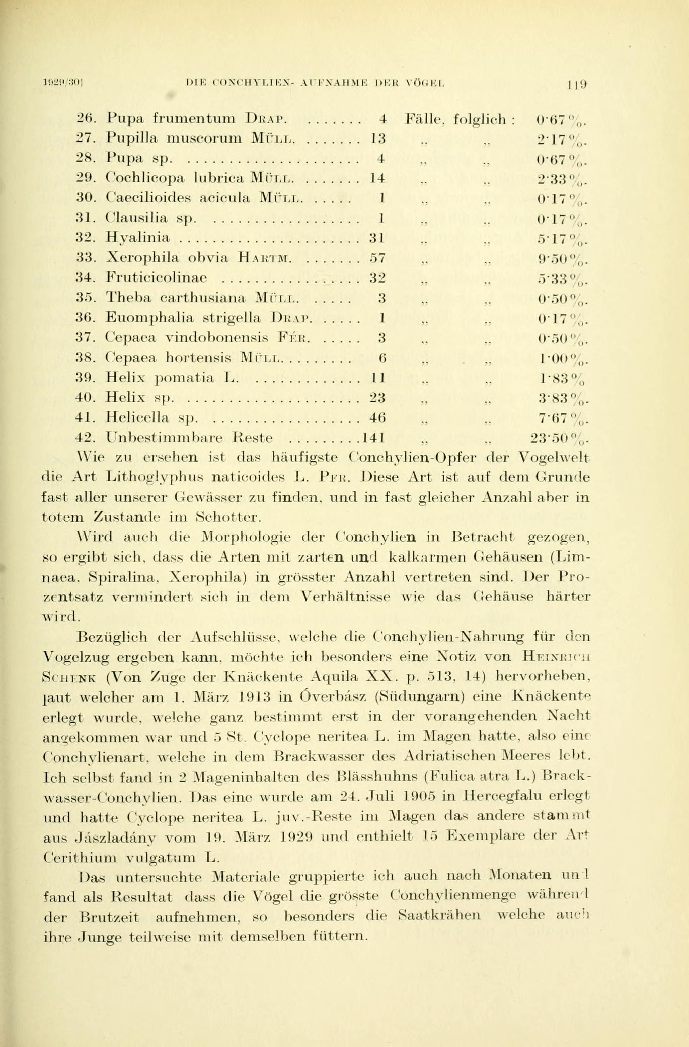 1929 :!(! DIB CONCHYLIEN- AUFNAHME DEB VÖGEI I L9 26. Pupa frumentum D E A P.. 4 Fälle, folglieh «' 67%. 27. 13 2-17%. 28. Pupa sp.. 4 0-67%. 29. Cochlicopa lubriea MÜEE 14 2-33%. 30.