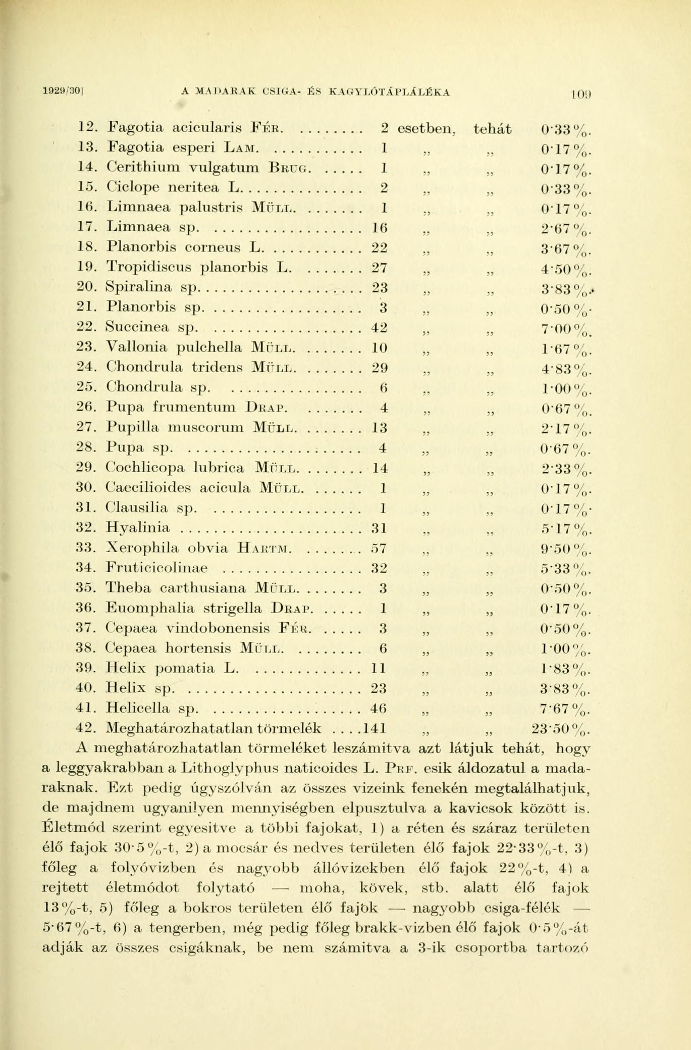 192»<'30 A MADARAK CSIGA- És KAUYDÓTÁl'LÁLÉKA l()íl 12. Fagotia acicularis F É R... 2 esetben, tehát 0-33%. 13. 0-17%. 14. Cerithium vulgatum B R U G. 1 0-17%. 15. Oiclope neritea L 2 033%. 16.