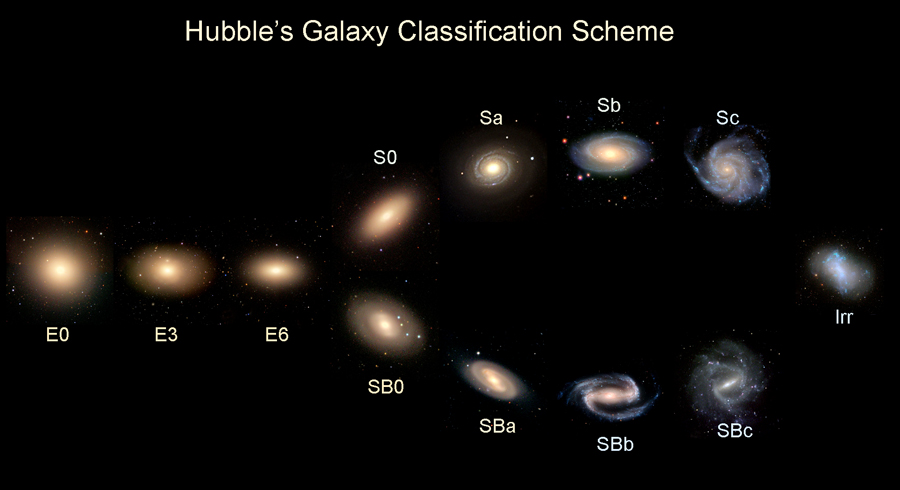 2 FEJEZET 4. GALAKTIKUS CSILLAGÁSZAT 4.1. ábra. A galaxisok Hubble-féle osztályozási sémája (forrás: http://hendrix2.uoregon.edu).