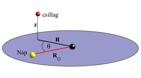 4.3. GALAKTIKUS KINEMATIKA 7 4.5. ábra. A galaktikus kinematika leírásához használt koordináta-rendszer (részletek a szövegben).