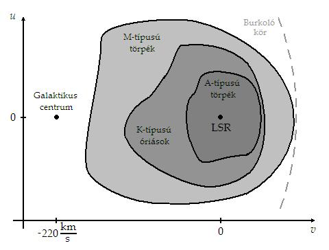 4.3. GALAKTIKUS KINEMATIKA 9 4.6. ábra. A Nap közelében lévő csillagok pekuliáris sebességeinek eloszlása az (u,v) koordináta-rendszerben Ennek alapján az LSR körsebessége Θ 0 = 220 km/s.