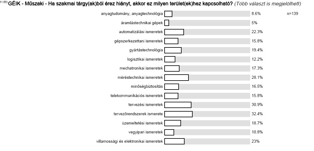 A munkanélküliség mértéke félrevezető, mert a kérdőívet a 2010 decemberében abszolváltak is megkapták, egy részük 2011 tavaszán még a nyári záróvizsgára készült és nem is keresett munkahelyet. 2. Egyetemi tanulmányok értékelése A kar-specifikus kérdések részben a képzések hiányosságaira vonatkoznak.