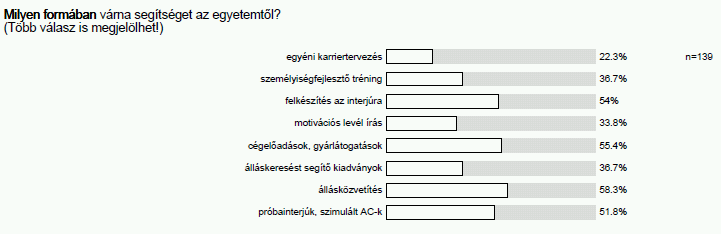 A válaszok számából kitűnik, hogy jónéhányan valószínűleg figyelmetlenségből nemcsak a saját képzési területükre vonatkozó kérdést válaszolták meg.