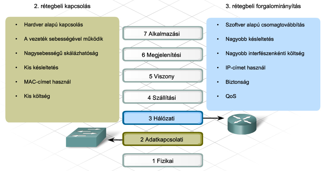 Kapcsolás vállalati hálózatokban. Hálózati ismeret II. c. tárgyhoz  Szerkesztette: Majsa Rebeka - PDF Free Download