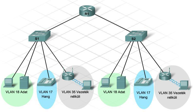 VLAN-ok az IP-telefónia és a
