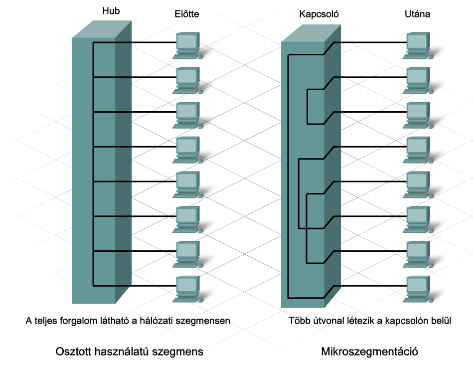 Kapcsolás és a