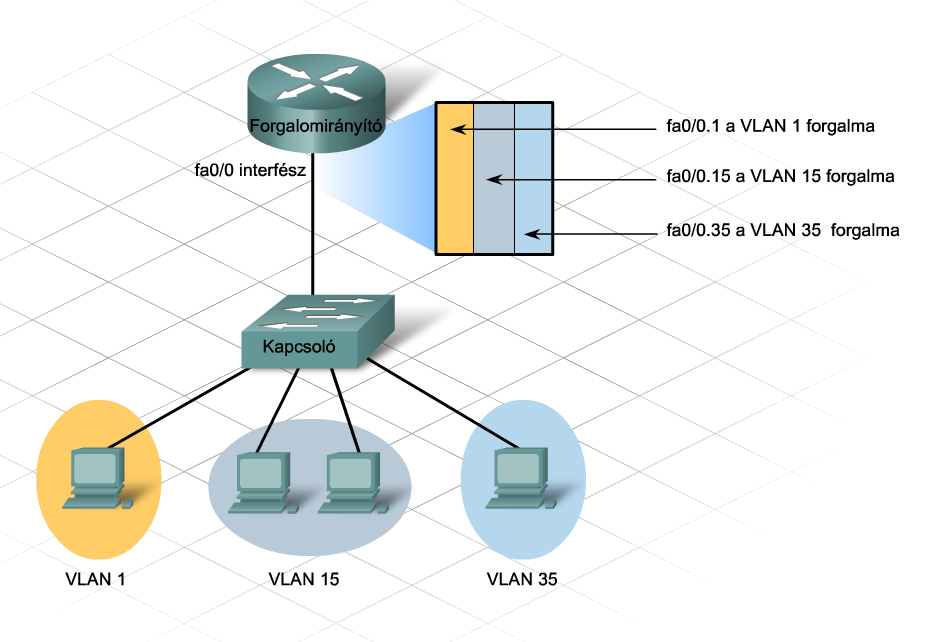 Router on a stick. VLAN что это в роутере. Тегирование VLAN. Интерфейс VLAN. Уровни VLAN.