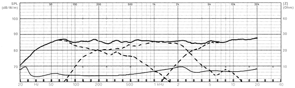 Az ATLANTIS MK II frekvenciamenet, impedancia menet karakterisztikája: Rated power Technical Data: 140 W Maximum power 200 W Nominal impedance Z 4 Ohm Frequency response 28 25000 Hz Mean sound