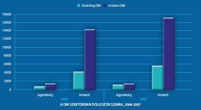 -ben dolgozók 22 Direkt marketing szektorban dolgozók száma Összefoglaló megállapítások A kizárólag -szektorban dolgozók száma meghaladja a 6 ezer fôt.