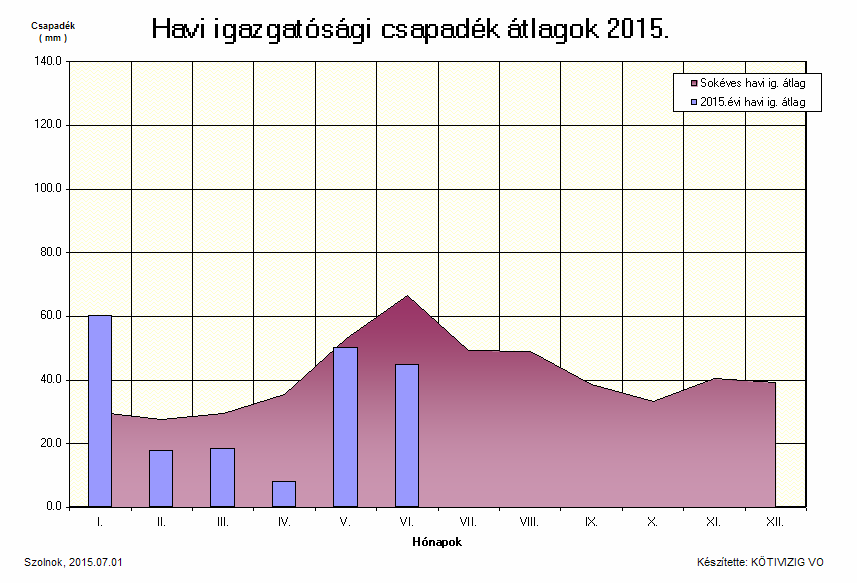 Féléves hidrometeorológiai értékelés Csapadék 2015 januárjában több mint kétszer annyi csapadék esett le a KÖTIVIZIG területére, mint a sok éves havi átlag.