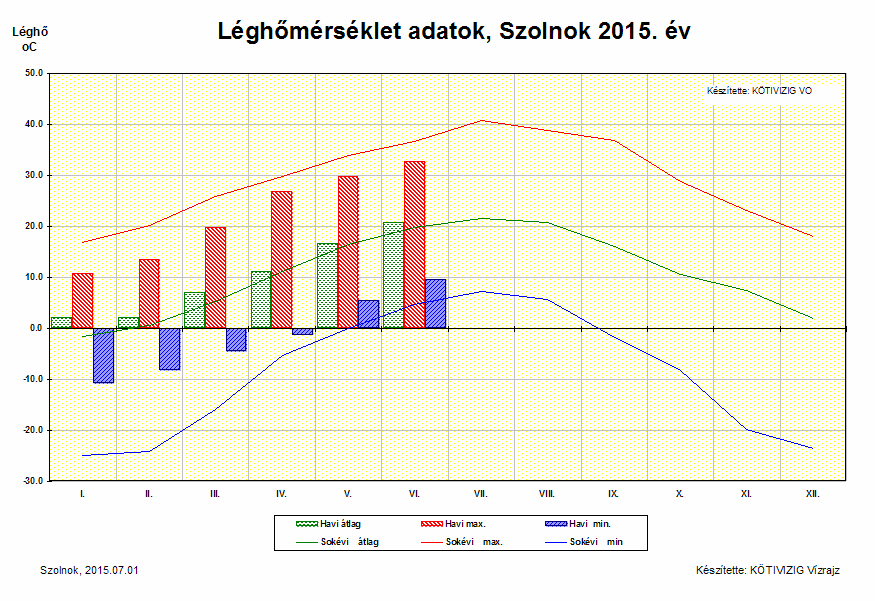 Júniusban az átlaghőmérséklet 20,7 0 C volt, ami a sok éves átlaghoz képest 0,9 0 C-kal magasabb.