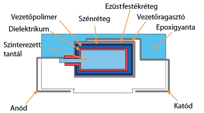 39 szivárgási áram egy öngyógyító anodizációt indít, ami ideális esetben újraépíti a szigetelő oxidréteget.
