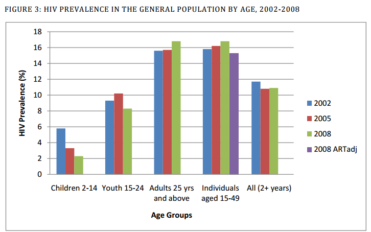 A HIV-fertőzöttek aránya korcsoportok szerint a