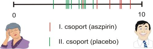 csoport: (kotroll) placebo-t kap (hatóayag élküli tabletta) érték 3, 4, 4, 4,3