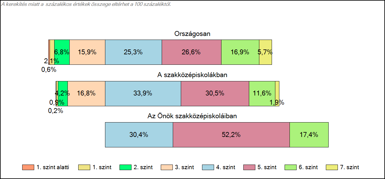 szakközépiskoláiban Szövegértés A tanulók