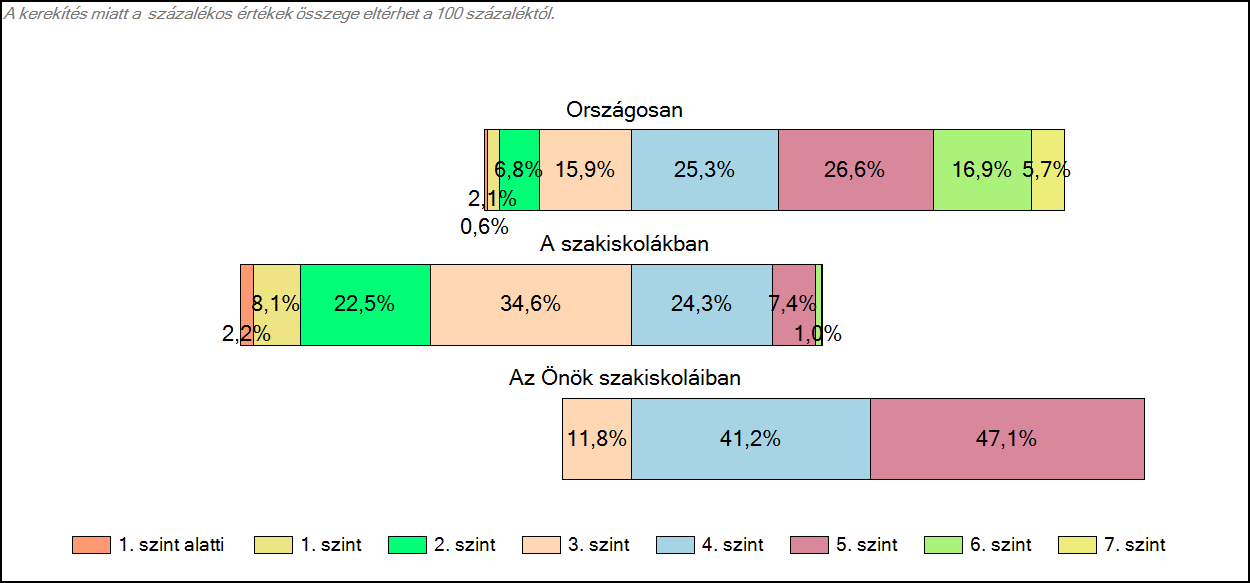 1c Képességeloszlás Az országos eloszlás, valamint a tanulók eredményei a szakiskolákban és az Önök