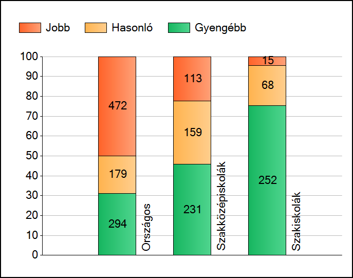 1a Átlageredmények Az intézmények átlageredményeinek összehasonlítása Matematika A szignifikánsan jobban, hasonlóan, illetve gyengébben teljesítő intézmények száma és aránya (%) A tanulók