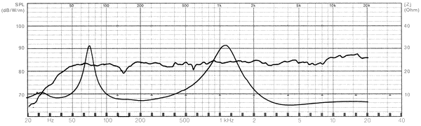 A VIB 170 AL frekvenciamenet, impedancia menet karakterisztikája: Rated power Technical Data: 70 W Maximum power 100 W Nominal impedance Z 8 Ohm Frequency response 30-30000 Hz Mean sound pressure