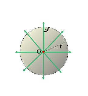 Az elektrosztatika második alaptörvénye Zárt felületre vett fluxus a ponttöltéstől r távolságban: vákuum esetén: ψ = = 1 4π Q r 2 D da da = = 4πr2 4π 1 Q 4π r 2 e r da Q r 2 = Q Bármilyen felületre