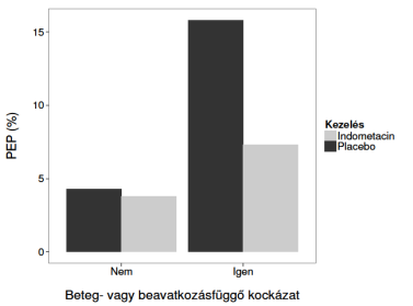 B, Biztos beavatkozásfüggő kockázati tényező hiánya (P=0,61) vagy jelenléte (P=0,028) esetén.